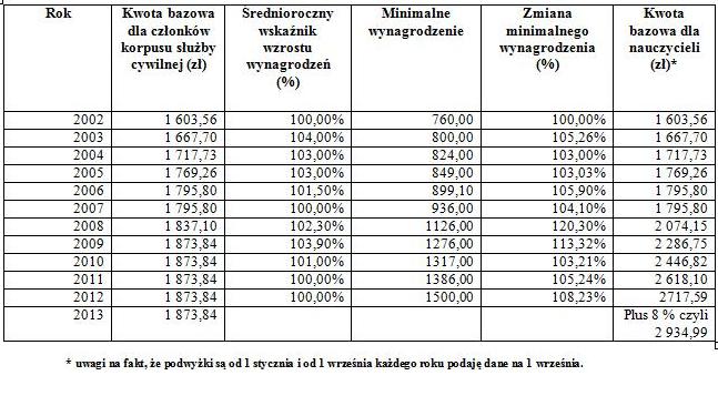 Kwota Bazowa Dla Cz onk w KSC A Kwota Bazowa Dla Nauczycieli 